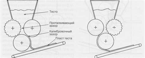 Формовка и разделение теста