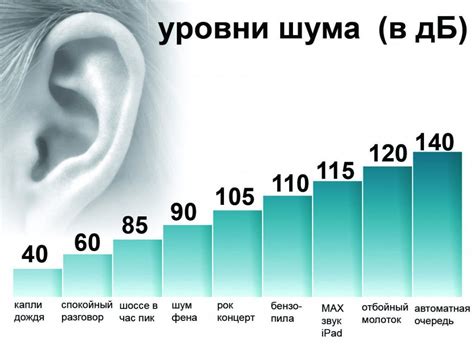 Формула для расчета громкости в децибелах