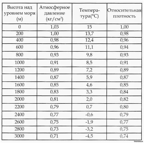 Формула для расчета относительной плотности воздуха