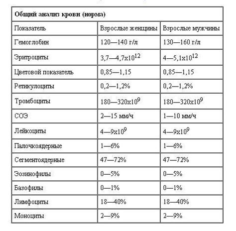 Формула счастья: основные показатели крови