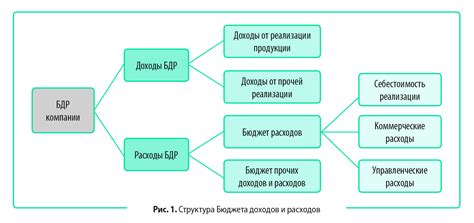 Формулирование бюджета и контроль расходов