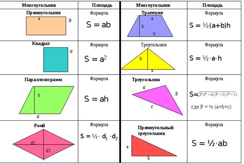 Формулы для расчета периметра и площади многоугольника