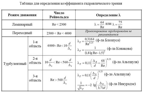 Формулы и расчет лямбды