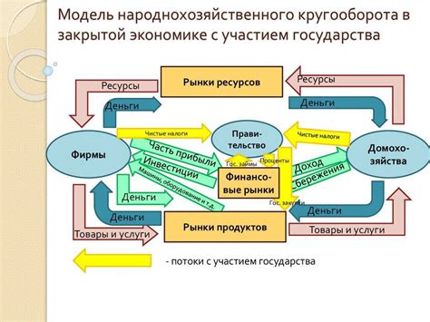 Фундаментальные элементы закрытой экономики