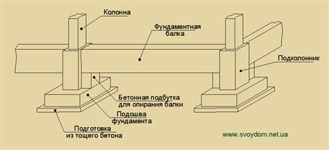 Фундамент и несущие конструкции