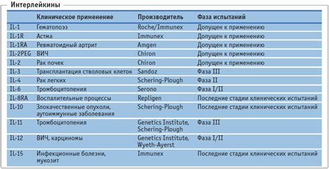 Функции интерлейкинов в коже и их связь с синтезом