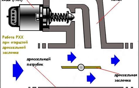 Функции клапана холостого хода