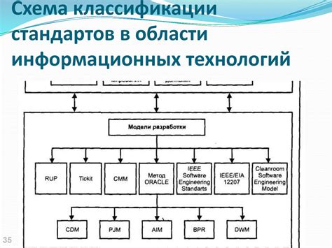 Функции стандартов в области информационных технологий