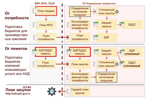 Функциональное описание реализации в 1С ERP