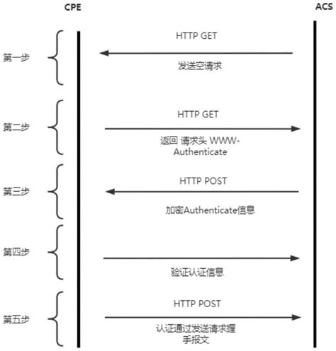 Функциональность CWMP