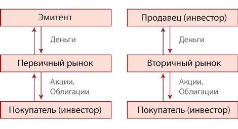 Функционирование вторичного рынка