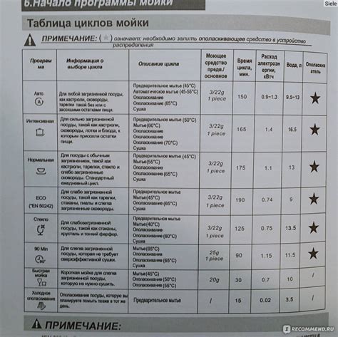 Функция номера "2": основной цикл мойки