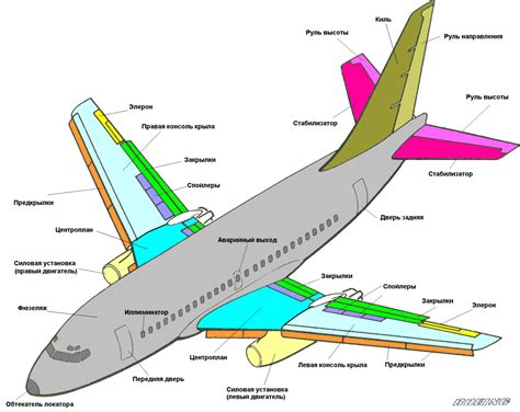 Фюзеляж самолета: функции и структура