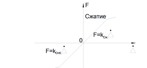 Характеристики амортизатора