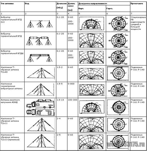 Характеристики антенн