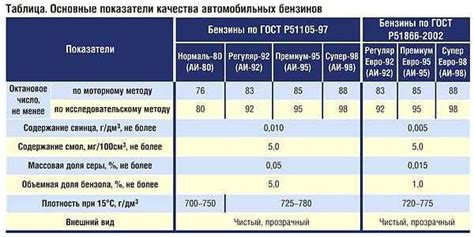 Характеристики бензина 95