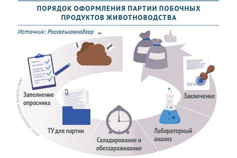 Характеристики возможных побочных продуктов