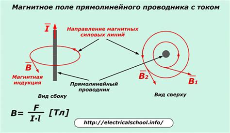 Характеристики магнитного поля