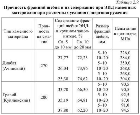 Характеристики щебня