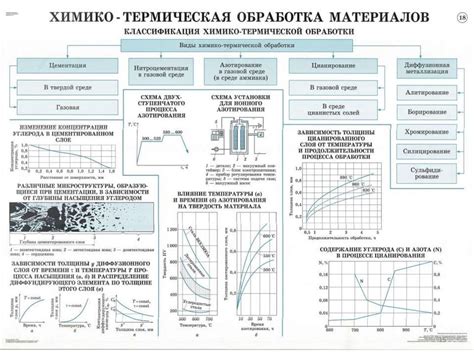 Химическая обработка: цементация и нитрирование