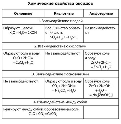 Химические свойства амфотерных оксидов