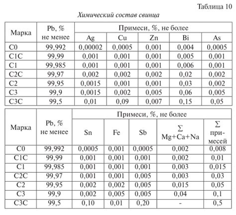 Химический состав свинца