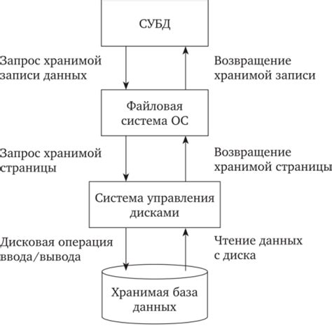 Хранение и доступ к данным в памяти