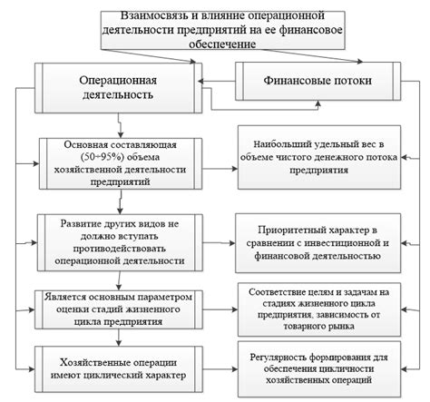 Цели операционной деятельности: