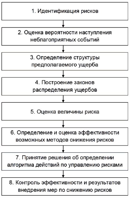 Цели оценки рисков ответ