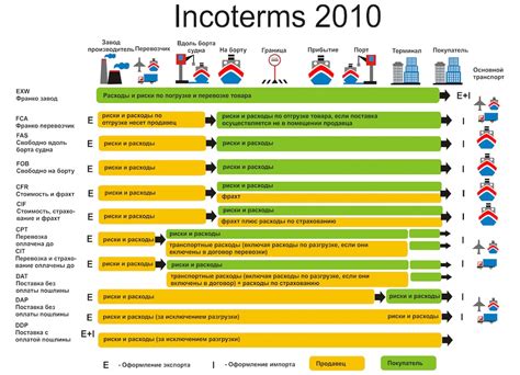 Цель использования инкотермс 2010 в международной торговле