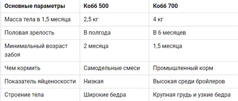 Цена и доступность Кобб 500 и Кобб 700