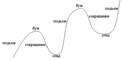 Цикличность и длительность