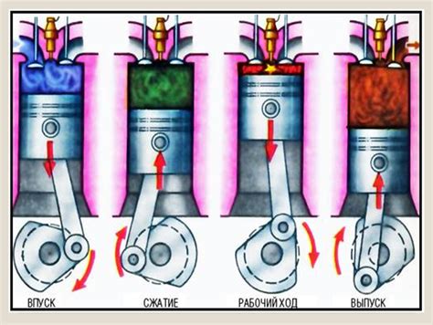 Цикл работы четырехтактного двигателя