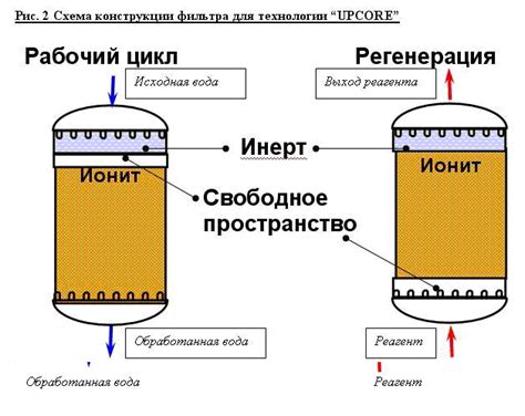 Частая регенерация фильтра: причины и их решение