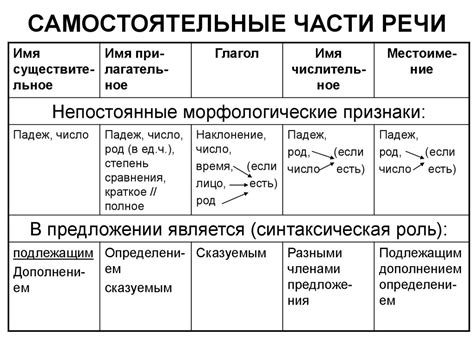 Части речи: основные понятия и определения