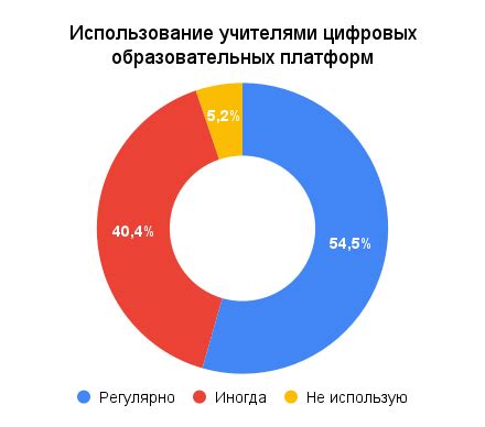 Частота использования скина