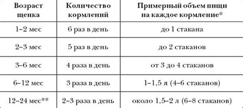 Частота и порции кормления