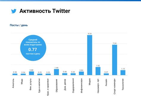 Частота публикаций и активность