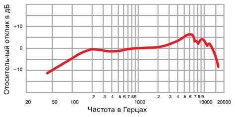 Частотная характеристика микрофона