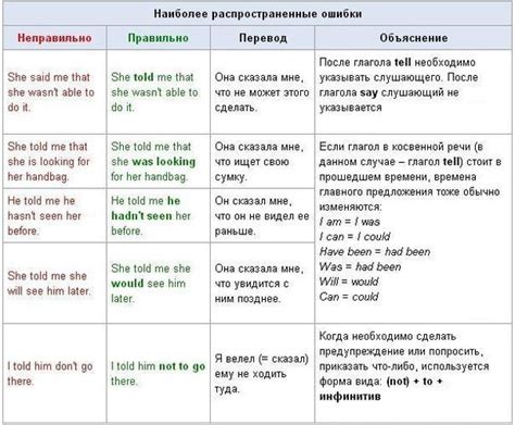 Часто встречающиеся ошибки при преобразовании косвенной речи