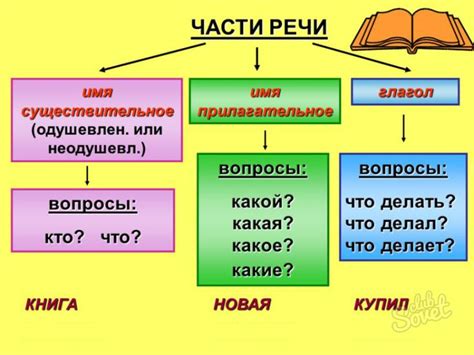 Часть речи и ее роль в формировании вопросов