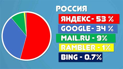 Чем отличается Яндекс от других поисковых систем