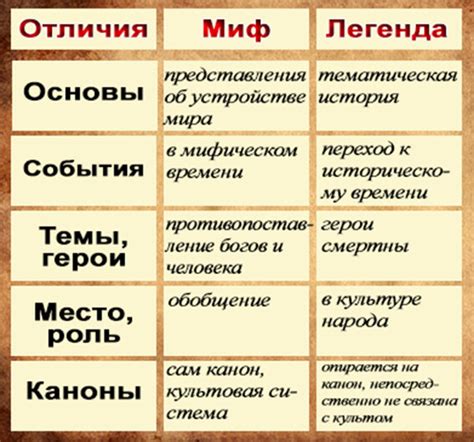 Чем сказка отличается от мифа?