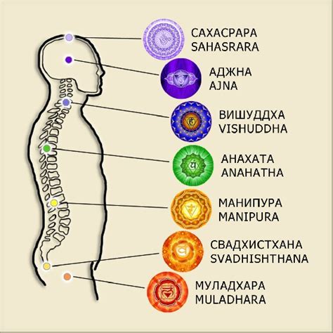 Четвертая чакра и дата рождения