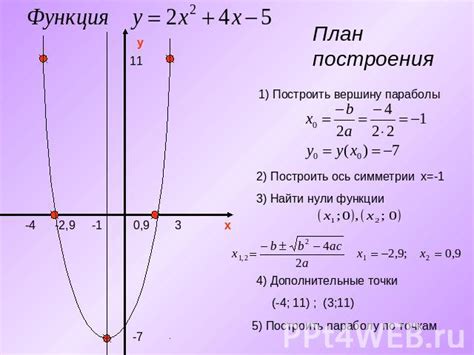 Четвертый этап: построение графика по точкам