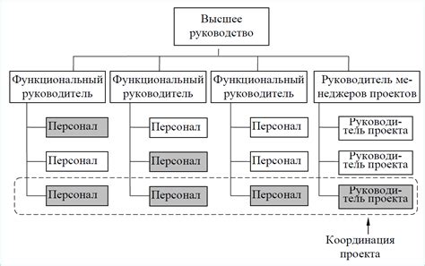 Четкая структура: описание работы