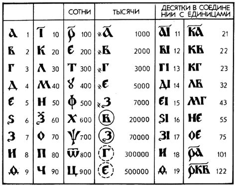 Числовые значения букв