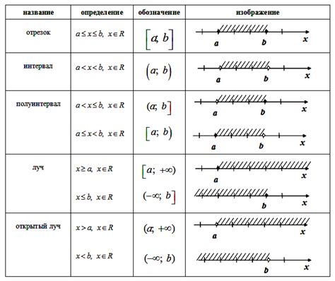 Числовые промежутки на координатной прямой с использованием открытых и закрытых интервалов