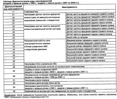 Чтение кодов ошибок и их интерпретация