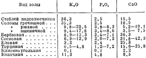 Что входит в состав золы?